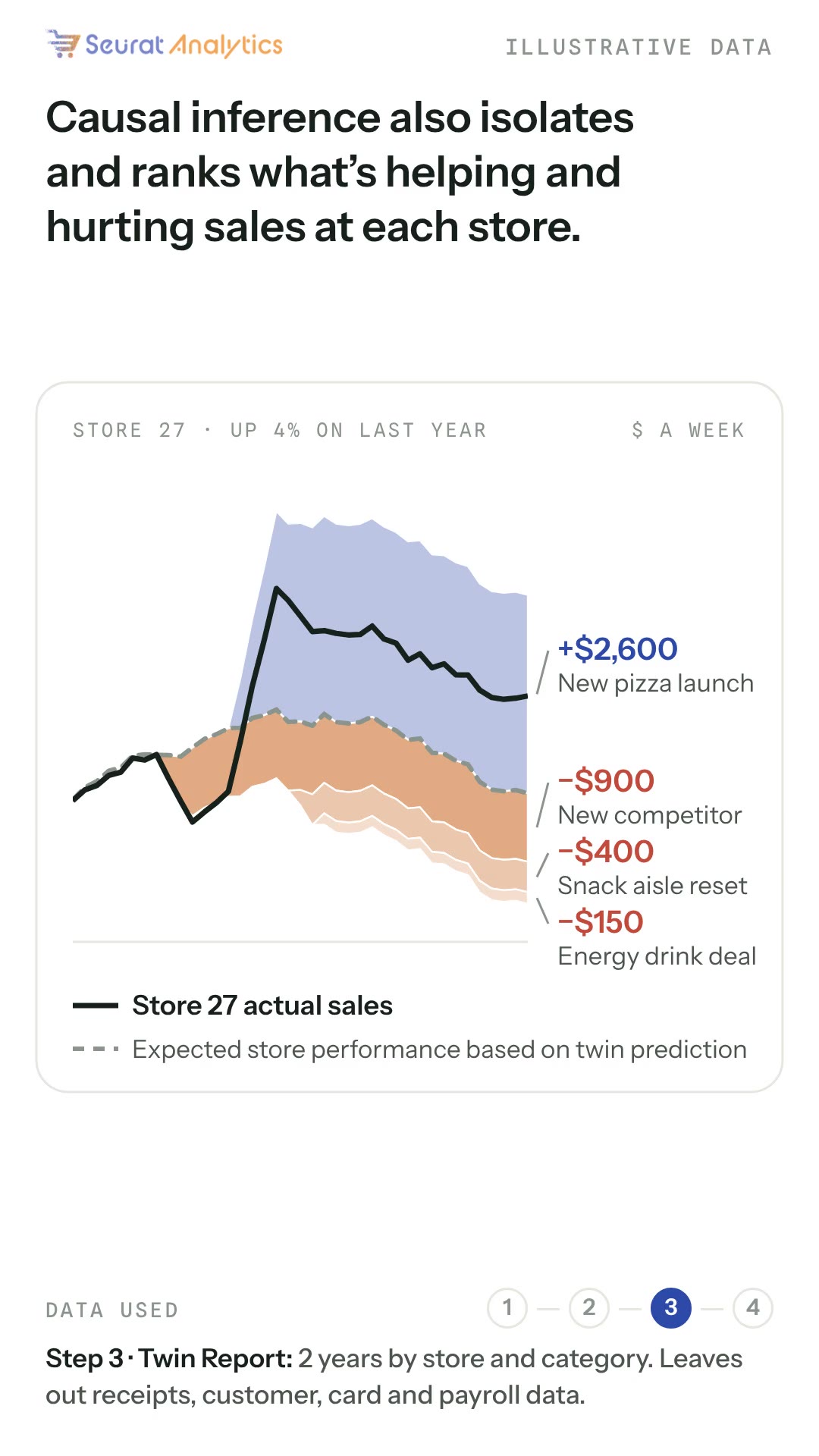 A still from the twin film: Store 27's weekly sales vs. its twin, split into the changes behind them: +$2,600 from a new pizza launch, −$900 from a new competitor, −$400 from a snack aisle reset and −$150 from an energy drink deal.